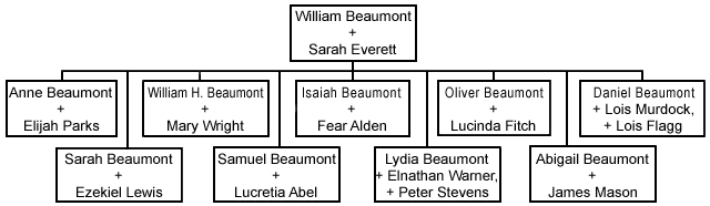 chart of Beaumont 5th generation in U.S.